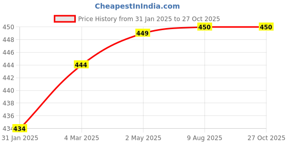 firstcry.com THANGAMAGAN Half Sleeves Solid Shirt - Blue thangamagan Price History Graph from 31 Jan 2025 to 26 Oct 2025