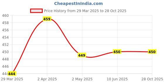 firstcry.com THANGAMAGAN Half Sleeves Solid Shirt - Blue thangamagan Price History Graph from 29 Mar 2025 to 27 Oct 2025