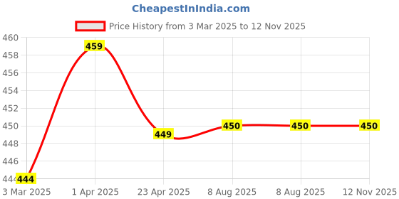 firstcry.com THANGAMAGAN Half Sleeves Solid Shirt - Blue thangamagan Price History Graph from 3 Mar 2025 to 12 Nov 2025