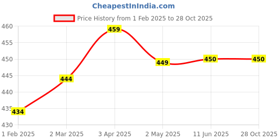 firstcry.com THANGAMAGAN Half Sleeves Solid Shirt - Coral thangamagan Price History Graph from 1 Feb 2025 to 28 Oct 2025