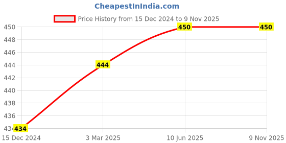 firstcry.com THANGAMAGAN Half Sleeves Solid Shirt - Dark Orchid thangamagan Price History Graph from 15 Dec 2024 to 7 Nov 2025