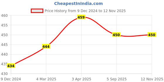 firstcry.com THANGAMAGAN Half Sleeves Solid Shirt - Green thangamagan Price History Graph from 9 Dec 2024 to 11 Nov 2025