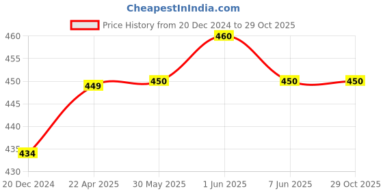 firstcry.com THANGAMAGAN Half Sleeves Solid Shirt - Green thangamagan Price History Graph from 20 Dec 2024 to 28 Oct 2025