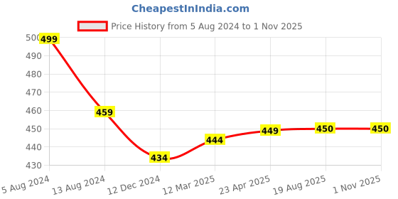 firstcry.com THANGAMAGAN Half Sleeves Solid Shirt - Indigo Blue thangamagan Price History Graph from 5 Aug 2024 to 1 Nov 2025