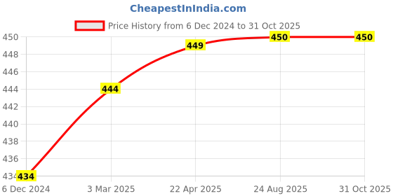 firstcry.com THANGAMAGAN Half Sleeves Solid Shirt - Jamun Green thangamagan Price History Graph from 6 Dec 2024 to 30 Oct 2025