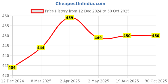 firstcry.com THANGAMAGAN Half Sleeves Solid Shirt - Lemon Green thangamagan Price History Graph from 12 Dec 2024 to 30 Oct 2025