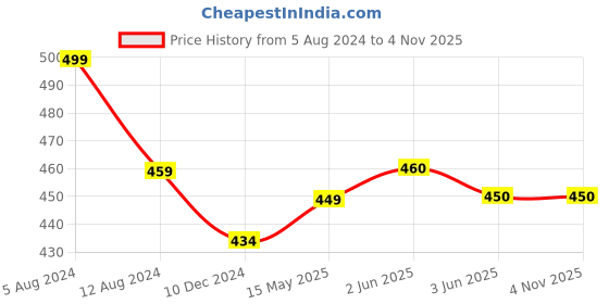 firstcry.com THANGAMAGAN Half Sleeves Solid Shirt - Pink thangamagan Price History Graph from 5 Aug 2024 to 2 Nov 2025