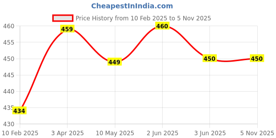 firstcry.com THANGAMAGAN Half Sleeves Solid Shirt - Pista Green thangamagan Price History Graph from 10 Feb 2025 to 3 Nov 2025
