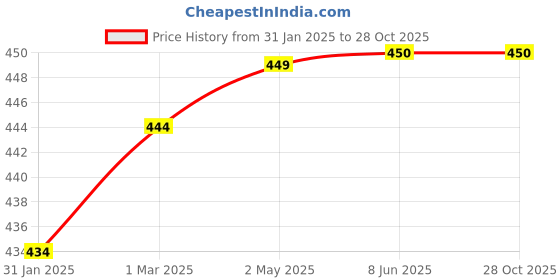 firstcry.com THANGAMAGAN Half Sleeves Solid Shirt - Royal Blue thangamagan Price History Graph from 31 Jan 2025 to 27 Oct 2025