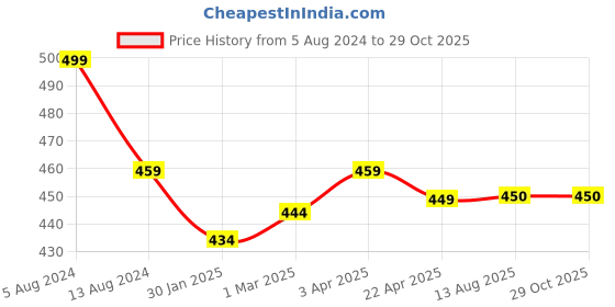 firstcry.com THANGAMAGAN Half Sleeves Solid Shirt - Sapphire Green thangamagan Price History Graph from 5 Aug 2024 to 28 Oct 2025