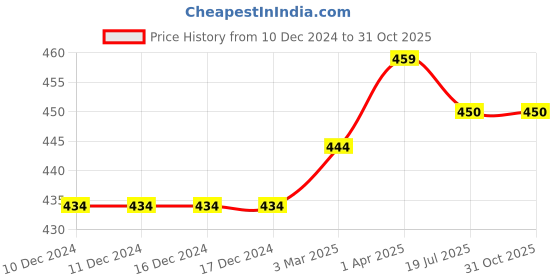 firstcry.com thangamagan THANGAMAGANHalf Sleeves SoildShirt - Light Green thangamagan Price History Graph from 10 Dec 2024 to 30 Oct 2025