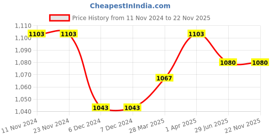 firstcry.com THANGAMAGAN Viscose Half Sleeve Shirt With Mundu & Angavastram With Freebies Set - Red thangamagan Price History Graph from 11 Nov 2024 to 22 Nov 2025