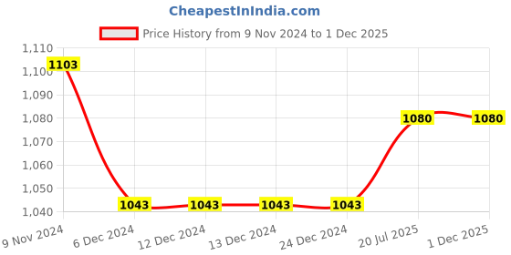 firstcry.com THANGAMAGAN Viscose Half Sleeve Shirt With Mundu & Angavastram With Freebies Set - Red thangamagan Price History Graph from 9 Nov 2024 to 30 Nov 2025