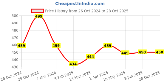 firstcry.com THANGAMAGAN Viscose Half Sleeves Soild Lining Shirt - Blue thangamagan Price History Graph from 26 Oct 2024 to 28 Oct 2025