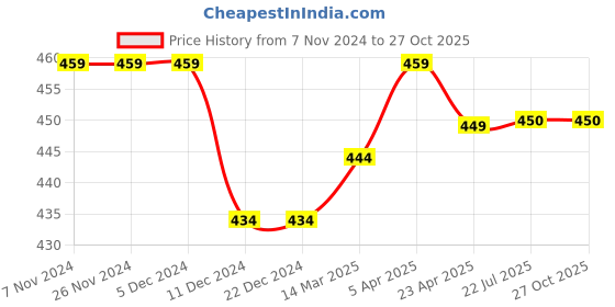 firstcry.com THANGAMAGAN Viscose Half Sleeves Soild Lining Shirt -  Blue thangamagan Price History Graph from 7 Nov 2024 to 26 Oct 2025