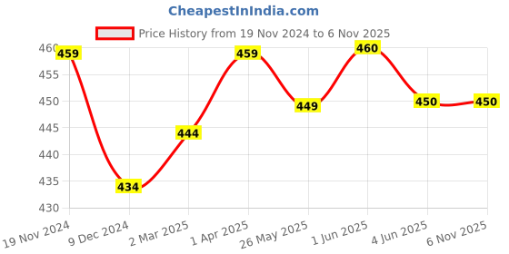 firstcry.com THANGAMAGAN Viscose Half Sleeves Soild Lining Shirt - Bottle Green thangamagan Price History Graph from 19 Nov 2024 to 3 Nov 2025