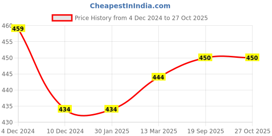 firstcry.com THANGAMAGAN Viscose Half Sleeves Soild Lining Shirt - Dusty Green thangamagan Price History Graph from 4 Dec 2024 to 26 Oct 2025