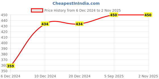 firstcry.com THANGAMAGAN Viscose Half Sleeves Soild Lining Shirt - Light Sky Blue thangamagan Price History Graph from 6 Dec 2024 to 1 Nov 2025