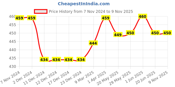 firstcry.com THANGAMAGAN Viscose Half Sleeves Soild Lining Shirt - Maroon thangamagan Price History Graph from 7 Nov 2024 to 7 Nov 2025