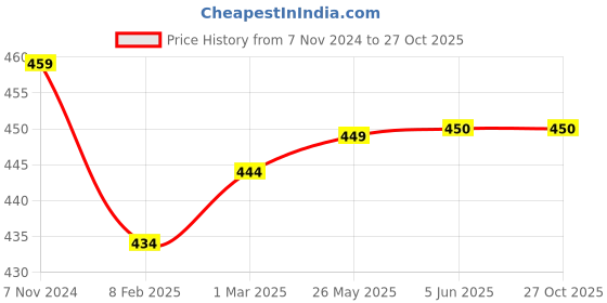 firstcry.com THANGAMAGAN Viscose Half Sleeves Soild Lining Shirt - Orange Mix Mustard thangamagan Price History Graph from 7 Nov 2024 to 27 Oct 2025