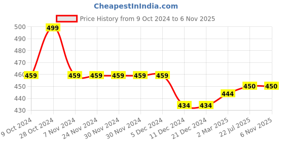 firstcry.com THANGAMAGAN Viscose Half Sleeves Soild Lining Shirt -  Parrot Green thangamagan Price History Graph from 9 Oct 2024 to 4 Nov 2025