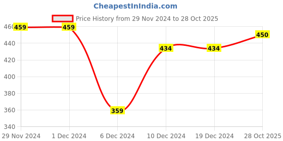 firstcry.com THANGAMAGAN Viscose Half Sleeves Soild Lining Shirt -Parrot Green thangamagan Price History Graph from 29 Nov 2024 to 28 Oct 2025
