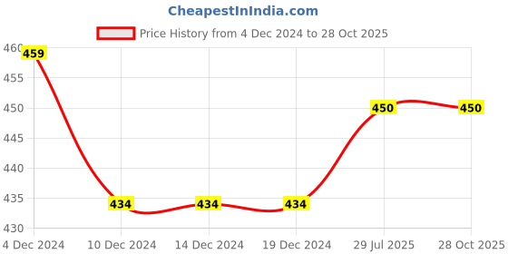firstcry.com THANGAMAGAN Viscose Half Sleeves Soild Lining Shirt -Parrot Green thangamagan Price History Graph from 4 Dec 2024 to 27 Oct 2025