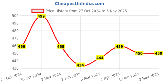 firstcry.com THANGAMAGAN Viscose Half Sleeves Soild Lining Shirt - Pink thangamagan Price History Graph from 27 Oct 2024 to 3 Nov 2025