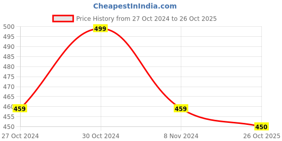 firstcry.com THANGAMAGAN Viscose Half Sleeves Soild Lining Shirt - Pink thangamagan Price History Graph from 27 Oct 2024 to 26 Oct 2025