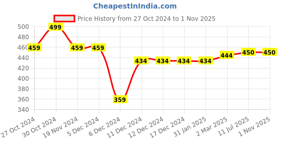 firstcry.com THANGAMAGAN Viscose Half Sleeves Soild Lining Shirt - Red thangamagan Price History Graph from 27 Oct 2024 to 1 Nov 2025