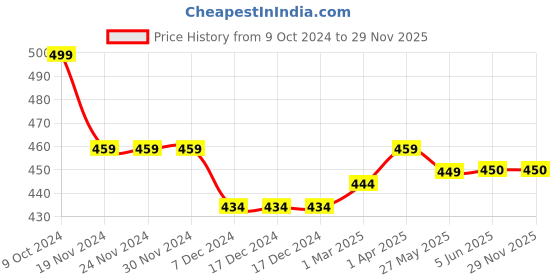 firstcry.com THANGAMAGAN Viscose Half Sleeves Soild Lining Shirt - Red thangamagan Price History Graph from 9 Oct 2024 to 28 Nov 2025
