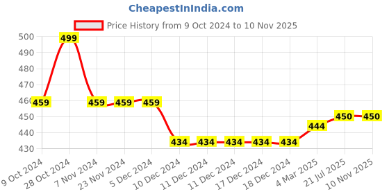 firstcry.com THANGAMAGAN Viscose Half Sleeves Soild Lining Shirt - Red thangamagan Price History Graph from 9 Oct 2024 to 10 Nov 2025