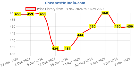 firstcry.com THANGAMAGAN Viscose Half Sleeves Soild Lining Shirt - Red thangamagan Price History Graph from 13 Nov 2024 to 4 Nov 2025