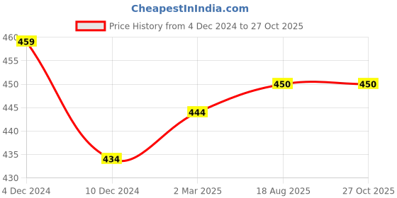 firstcry.com THANGAMAGAN Viscose Half Sleeves Soild Lining Shirt - Red thangamagan Price History Graph from 4 Dec 2024 to 27 Oct 2025