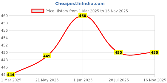 firstcry.com THANGAMAGAN Viscose Half Sleeves Soild Lining Shirt - Sapphire Green thangamagan Price History Graph from 1 Mar 2025 to 16 Nov 2025