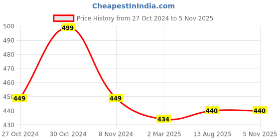 firstcry.com THANGAMAGAN Viscose Half Sleeves Soild Without Lining Shirt - Blue thangamagan Price History Graph from 27 Oct 2024 to 4 Nov 2025