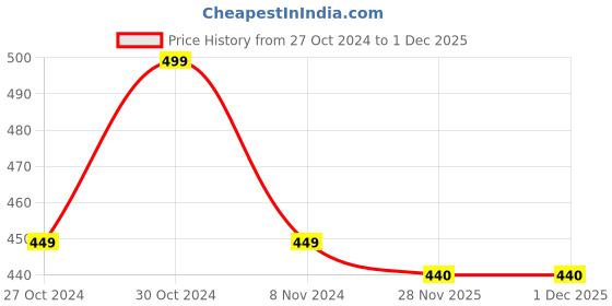 firstcry.com THANGAMAGAN Viscose Half Sleeves Soild Without Lining Shirt - Burgundy thangamagan Price History Graph from 27 Oct 2024 to 30 Nov 2025
