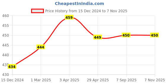 firstcry.com THANGAMAGAN Viscose Half Sleeves Soild Without Lining Shirt - Gold thangamagan Price History Graph from 15 Dec 2024 to 6 Nov 2025