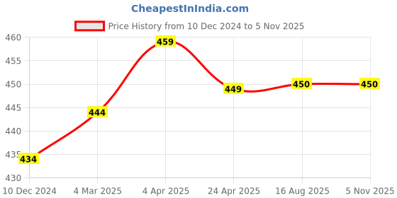 firstcry.com THANGAMAGAN Viscose Half Sleeves Soild Without Lining Shirt - Lemon Green thangamagan Price History Graph from 10 Dec 2024 to 3 Nov 2025