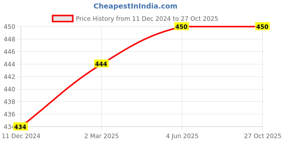 firstcry.com THANGAMAGAN Viscose Half Sleeves Soild Without Lining Shirt - Lemon Green thangamagan Price History Graph from 11 Dec 2024 to 26 Oct 2025