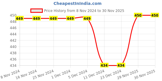 firstcry.com THANGAMAGAN Viscose Half Sleeves Soild Without Lining Shirt - Magenta thangamagan Price History Graph from 8 Nov 2024 to 30 Nov 2025