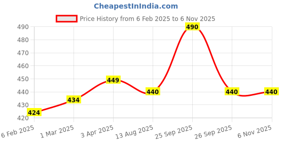 firstcry.com THANGAMAGAN Viscose Half Sleeves Soild Without Lining Shirt - Maroon thangamagan Price History Graph from 6 Feb 2025 to 5 Nov 2025