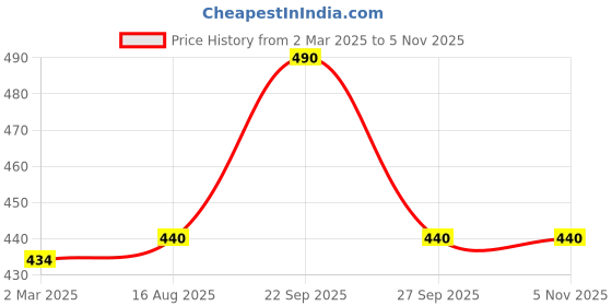 firstcry.com THANGAMAGAN Viscose Half Sleeves Soild Without Lining Shirt - Maroon thangamagan Price History Graph from 2 Mar 2025 to 5 Nov 2025