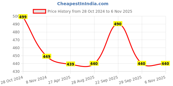 firstcry.com THANGAMAGAN Viscose Half Sleeves Soild Without Lining Shirt - Orange thangamagan Price History Graph from 28 Oct 2024 to 6 Nov 2025