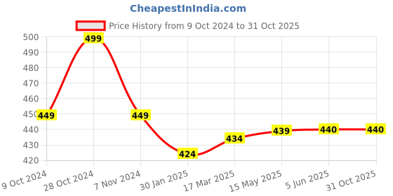 firstcry.com THANGAMAGAN Viscose Half Sleeves Soild Without Lining Shirt - Parrot Green thangamagan Price History Graph from 9 Oct 2024 to 30 Oct 2025