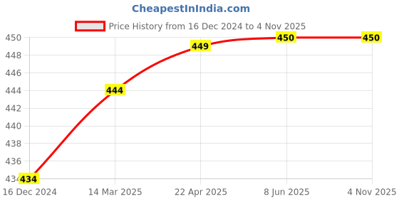 firstcry.com THANGAMAGAN Viscose Half Sleeves Soild Without Lining Shirt - Teal Green thangamagan Price History Graph from 16 Dec 2024 to 2 Nov 2025