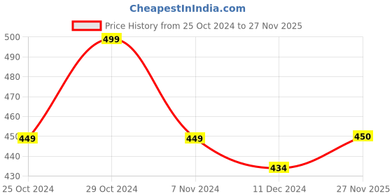 firstcry.com THANGAMAGAN Viscose Half Sleeves Soild Without Lining Shirt - Teal Green thangamagan Price History Graph from 25 Oct 2024 to 27 Nov 2025