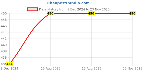 firstcry.com THANGAMAGAN Viscose Half Sleeves Soild Without Lining Shirt - Violet thangamagan Price History Graph from 8 Dec 2024 to 23 Nov 2025
