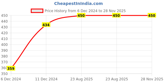 firstcry.com THANGAMAGAN Viscose Half Sleeves Soild Without Lining Shirt - Violet thangamagan Price History Graph from 6 Dec 2024 to 28 Nov 2025