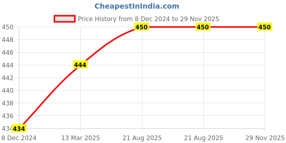firstcry.com THANGAMAGAN Viscose Half Sleeves Soild Without Lining Shirt - Yellow thangamagan Price History Graph from 8 Dec 2024 to 29 Nov 2025